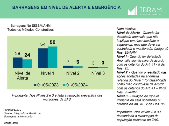 Das 74 barragens a montante em 2019, restam 52 que estão em processo de descaracterização
