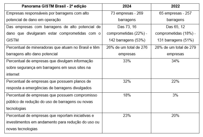 Pesquisa da KPMG indica que cresceu 4% o número de barragens com protocolo de gestão de rejeitos