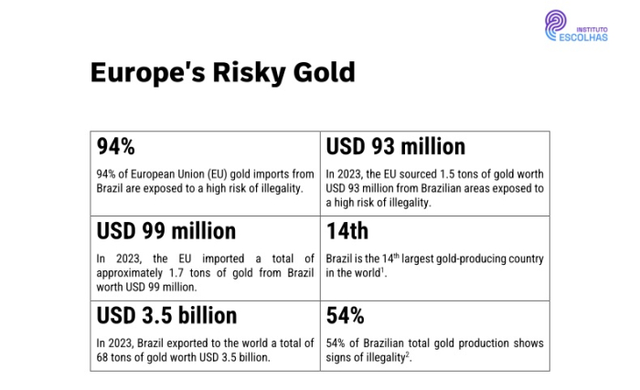 Europe’s Risky Gold indica que 94% do ouro brasileiro importado pela Europa é de áreas de risco