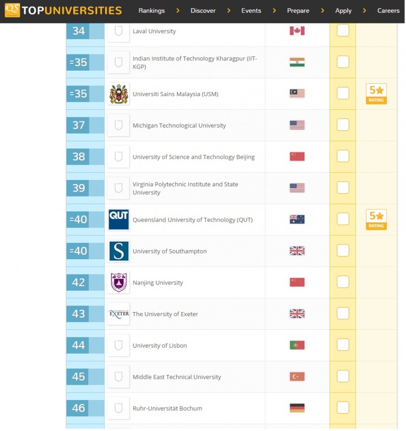 QS Stars University Ratings