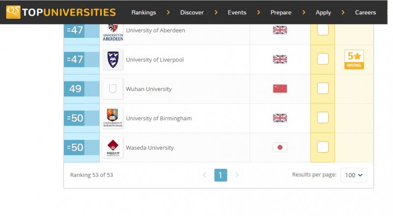 QS Stars University Ratings