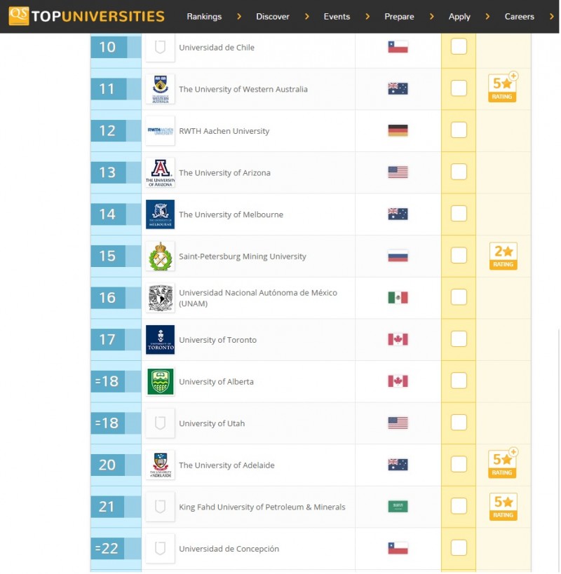 QS Stars University Ratings