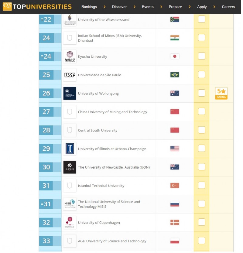 QS Stars University Ratings