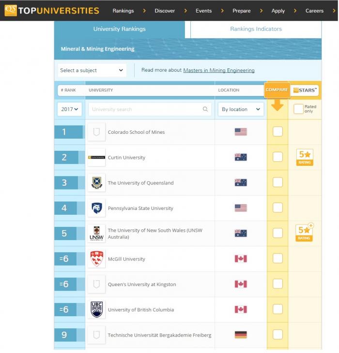 Ranking avalia universidades na área de mineração