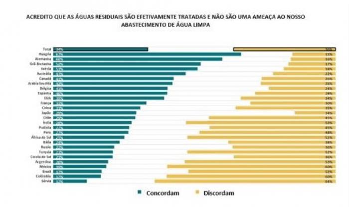 Brasileiros acreditam que águas residuais ameaçam abastecimento 