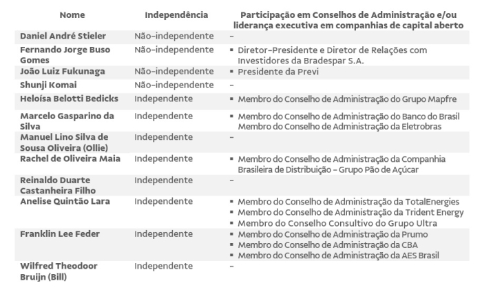 Vale divulga os indicados ao Conselho de Administração para o mandato 2025-2027