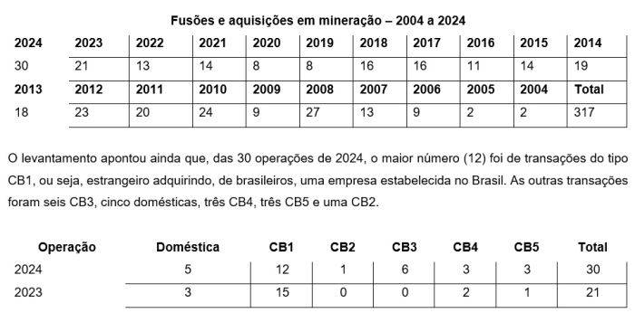 Fusões e aquisições de empresas de mineração aumentaram em 2024