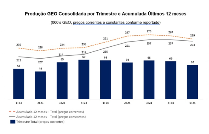 Aura Minerals anuncia prévia do 1T25 com queda na produção de ouro