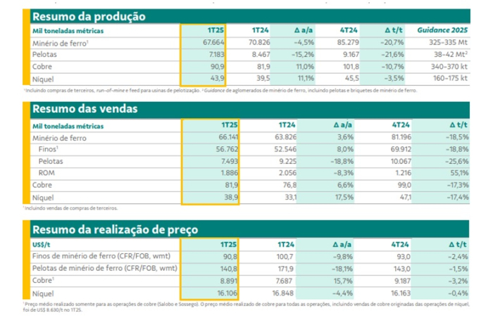 Produção de minério de ferro da Vale foi menor que o esperado no primeiro trimestre devido às chuvas
