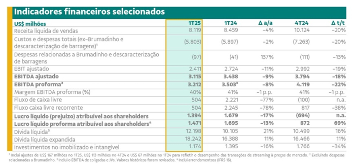 Vale divulga resultados financeiros do 1T25 e destaca bom momento na gestão de custos
