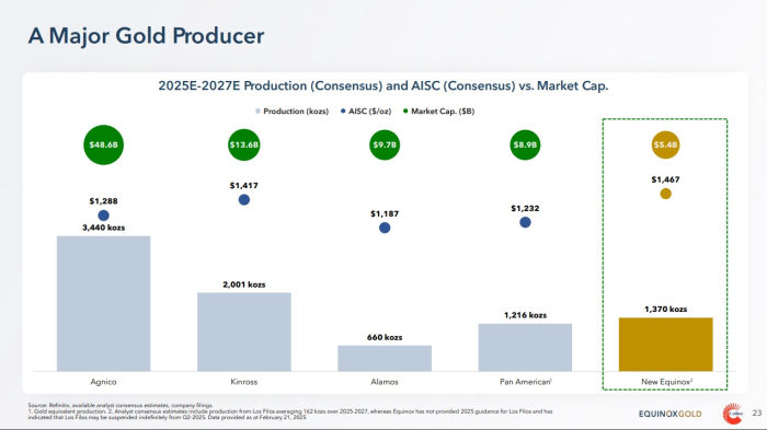 Equinox Gold e Calibre Mining alteram acordo anunciado em fevereiro e adiam reuniões de acionistas