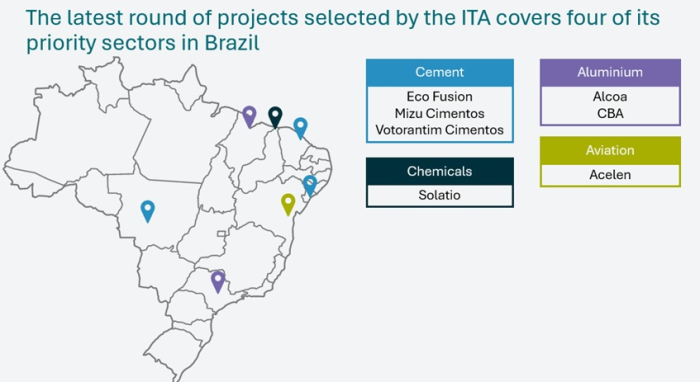 Acelerador de Transição Industrial seleciona sete projetos de descarbonização no Brasil 