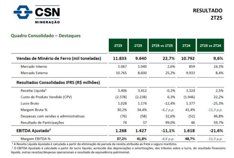 Foto: CSN Mineração
