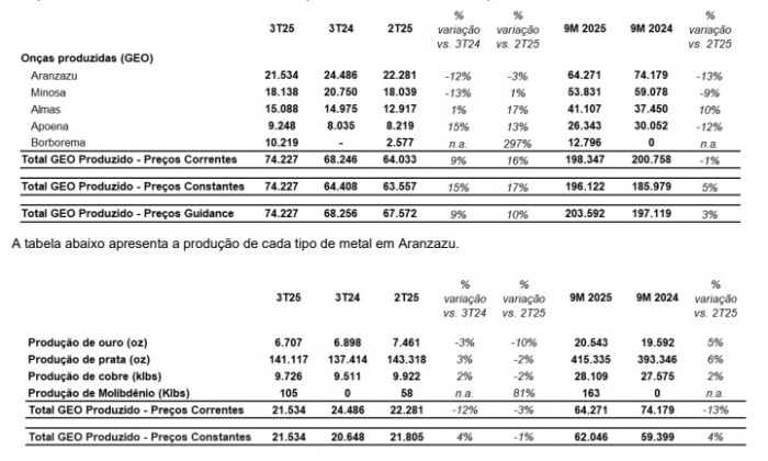 Aura Minerals tem produção recorde no terceiro trimestre