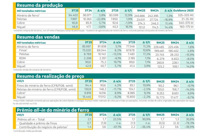 Vale tem o maior nível de produção de minério de ferro desde 2018