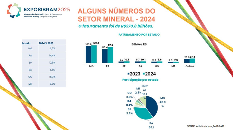 Relatório produzido pelo Ibram