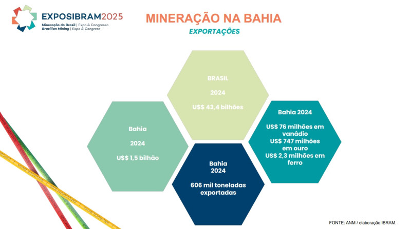 Relatório produzido pelo Ibram