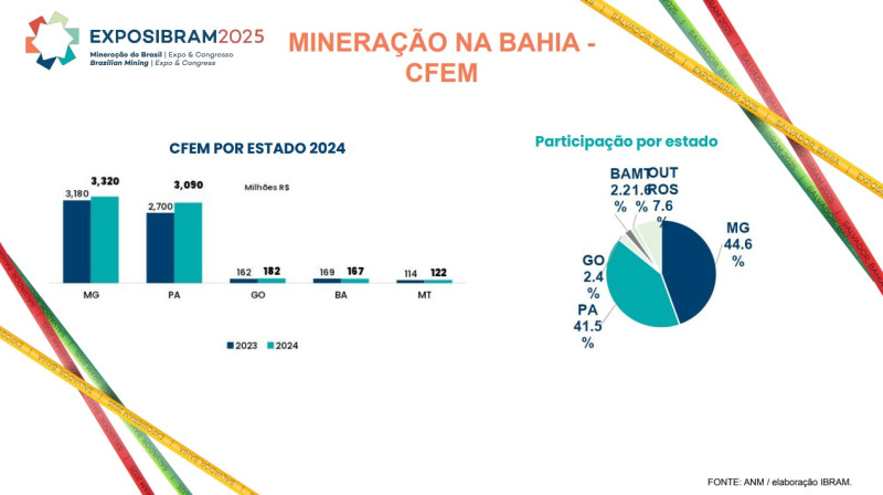 Relatório produzido pelo Ibram