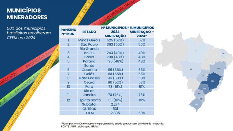 Relatório produzido pelo Ibram