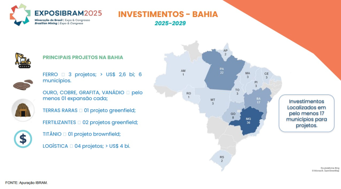 Bahia mineral: 47 substâncias extraídas, mais de 15 mil empregos e faturamento acima de R$ 10 bilhões