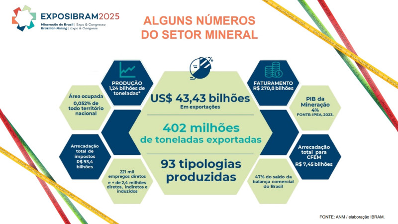 Relatório produzido pelo Ibram