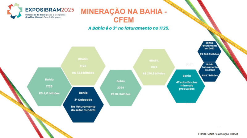 Relatório produzido pelo Ibram