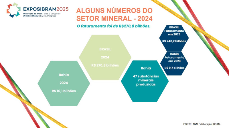 Relatório produzido pelo Ibram