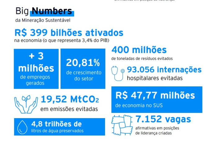 Estudo indica que mineração pode gerar mais de 3 milhões de empregos