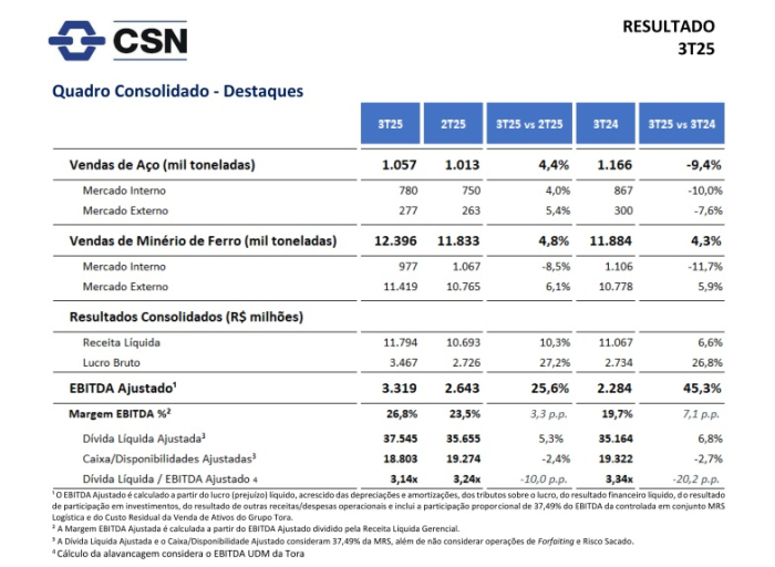 CSN obteve no 3T25 o menor custo de produção de placa nos últimos anos