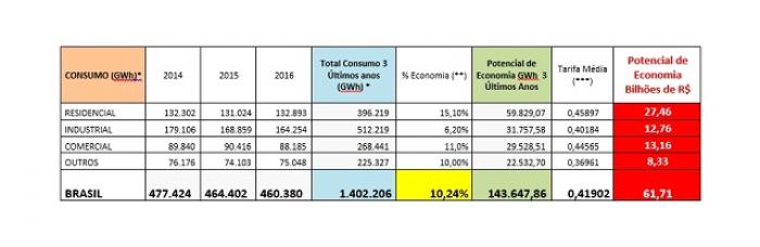 Brasil teve desperdício alarmante de energia nos últimos três anos
