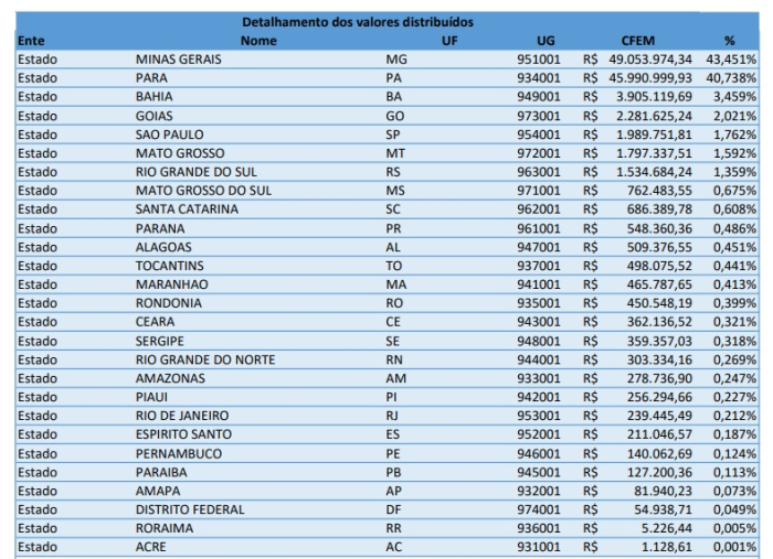 ANM distribuiu aos estados e municípios R$ 564 milhões de CFEM arrecadada em novembro