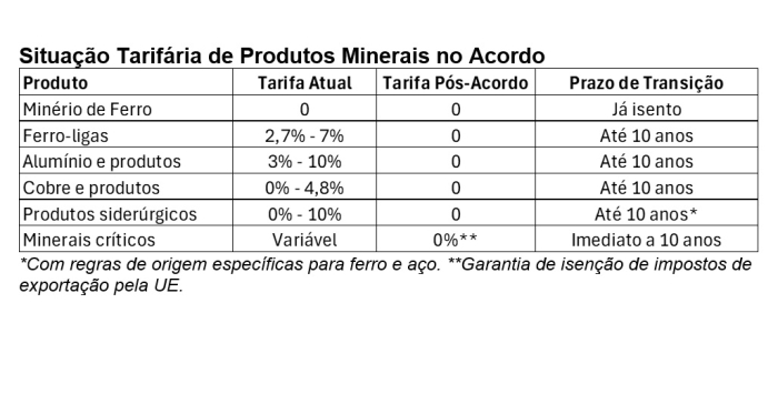 Acordo Comercial Mercosul – União Europeia é considerado positivo para a mineração brasileira