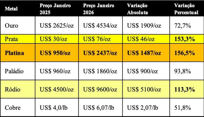 Cobre: A corrida do metal vermelho em meio a um aperto estrutural e demanda crescente