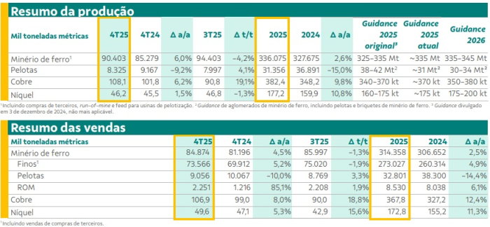 Vale atingiu em 2025 a maior produção de minério de ferro e cobre desde 2018 