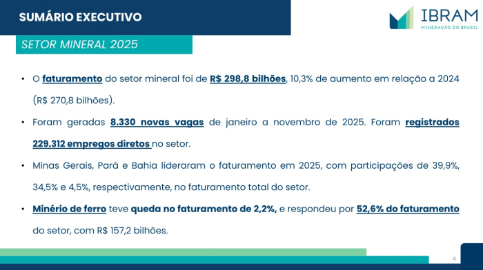 Mineração brasileira faturou quase R$ 300 bilhões em 2025 e investirá US$ 76,9 bilhões até 2030