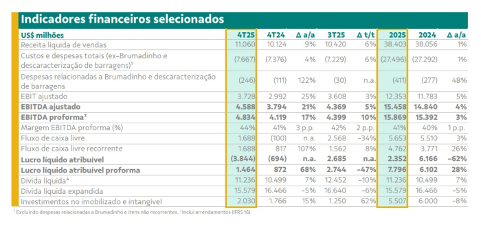 Vale atinge projeções para 2025 com estratégia comercial flexível e sucesso no ramp-up de projetos
