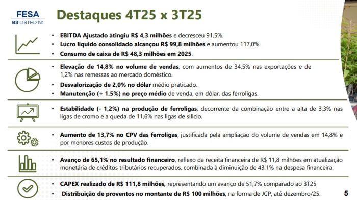 Ferbasa divulga resultados do 4T25 com salto de 117% no lucro líquido e expansão nas exportações