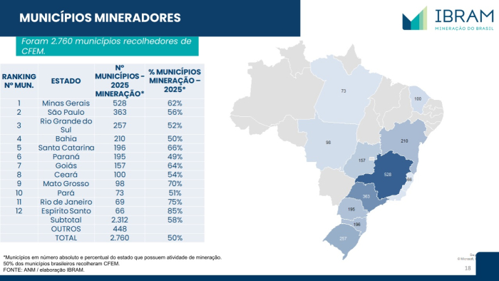 A Mineração como motor de desenvolvimento municipal no Brasil