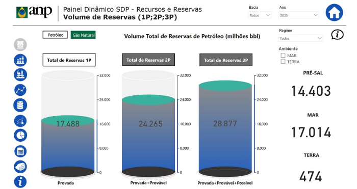 Reservas provadas de petróleo no Brasil cresceram 3,84% em 2025