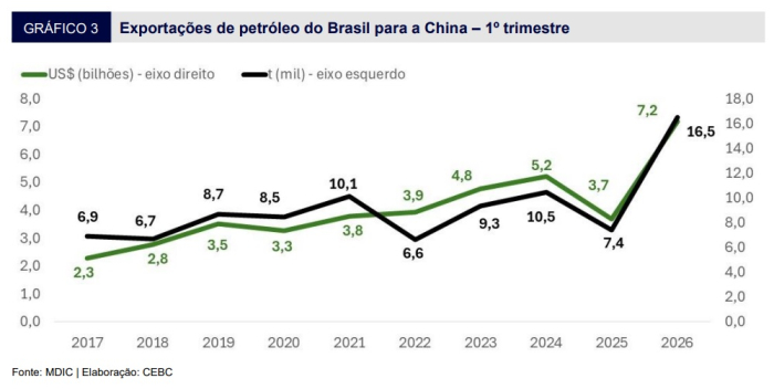 Petróleo e minérios impulsionam recorde nas exportações brasileiras para a China no primeiro trimestre de 2026