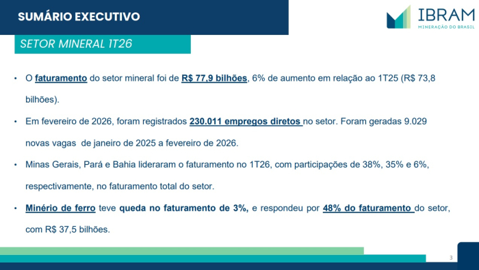 Mineração sustenta 66% do superávit comercial do Brasil no 1º trimestre