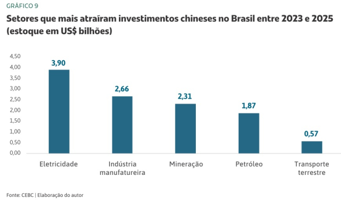 Brasil lidera atração de investimentos chineses no mundo em 2025, aponta estudo do CEBC