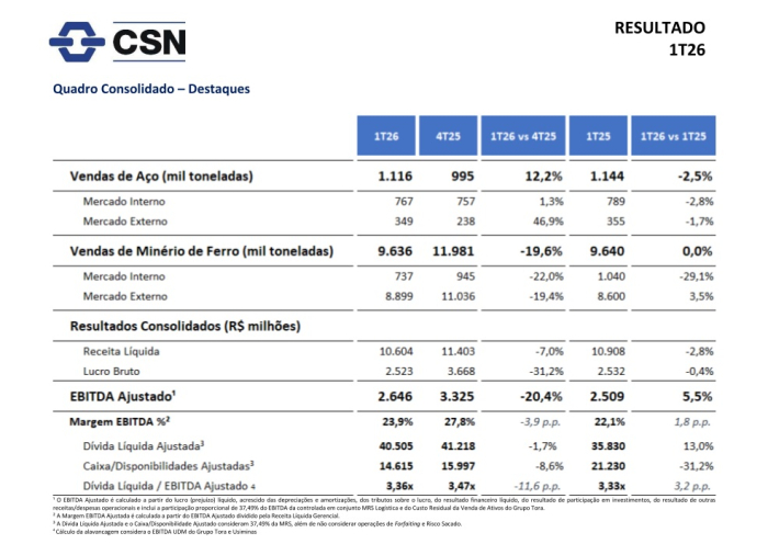 CSN registrou EBITDA Ajustado de R$ 2,6 bilhões no primeiro trimestre do ano