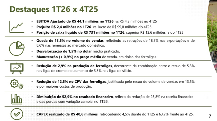 Ferbasa registra salto operacional de 925,6% no EBITDA, mas fecha 1T26 com prejuízo líquido de R$ 2,4 milhões