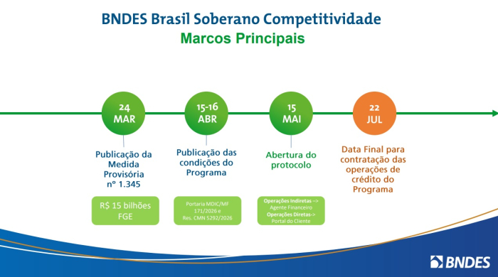 Com recursos adicionais do BNDES, Brasil Soberano terá R$ 21 bi para apoiar setor produtivo