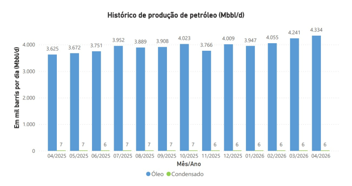 Brasil registrou recorde na produção de petróleo e gás em abril