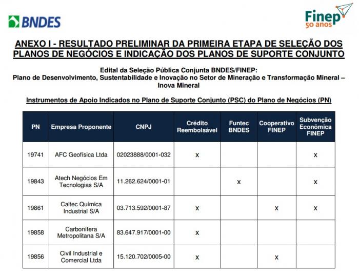 Inova Mineral divulga primeira seleção de aprovados com R$ 737 milhões em investimentos