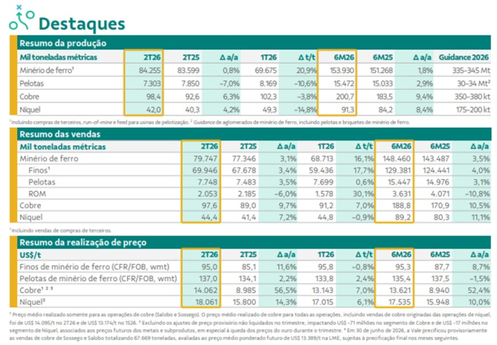 Vale obteve sua melhor produção de minério de ferro em um segundo trimestre desde 2018