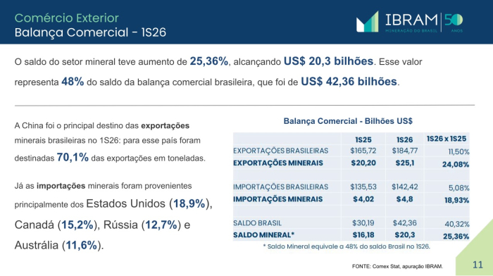 Mineração responde por 48% do saldo comercial no 1º semestre