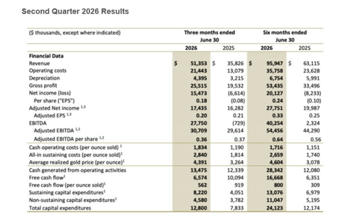 Jaguar Mining registra crescimento de 43% na receita e consolida recuperação operacional no 2º trimestre de 2026